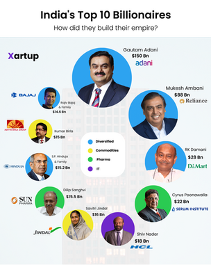 How India's Top 10 billionires made their fortune (1) 2.PNG